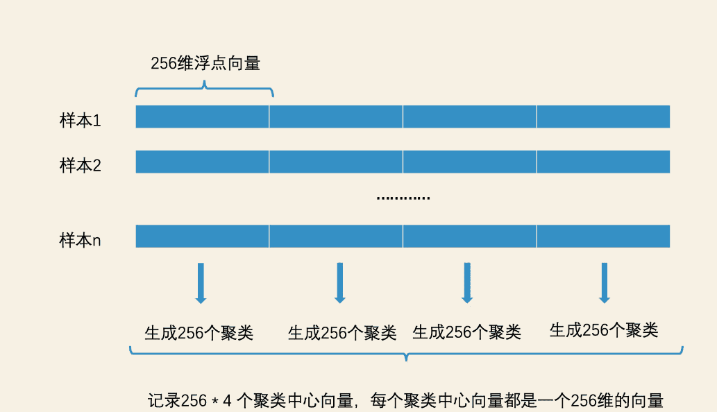 ElasticSearch学习篇17_《检索技术核心20讲》最邻近检索-局部敏感哈希、乘积量化PQ思路_倒排索引_07