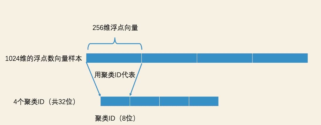 ElasticSearch学习篇17_《检索技术核心20讲》最邻近检索-局部敏感哈希、乘积量化PQ思路_elasticsearch_08