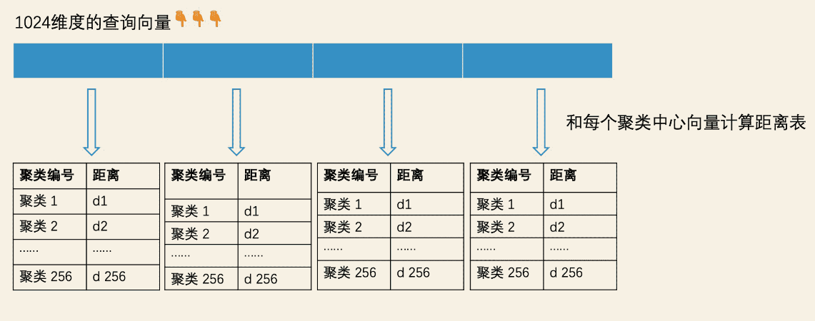 ElasticSearch学习篇17_《检索技术核心20讲》最邻近检索-局部敏感哈希、乘积量化PQ思路_哈希算法_09