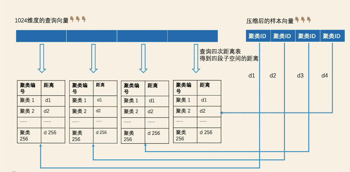 ElasticSearch学习篇17_《检索技术核心20讲》最邻近检索-局部敏感哈希、乘积量化PQ思路_elasticsearch_10