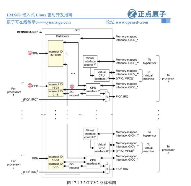 I.MX6U 裸机开发13.中断、中断向量表、中断函数_寄存器_02