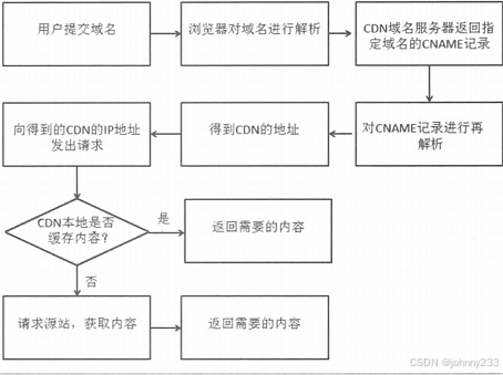 内容分发网络CDN、动态内容缓存简介_DNS_02