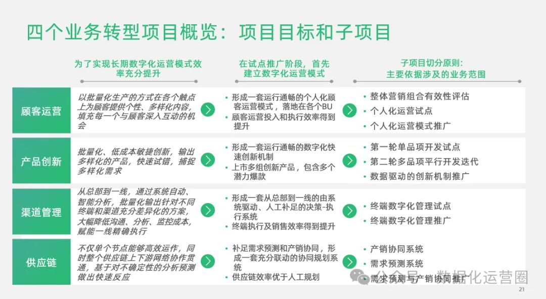 97页精品PPT | 制造企业数字化转型战略咨询及IT总体规划方案_大数据_12