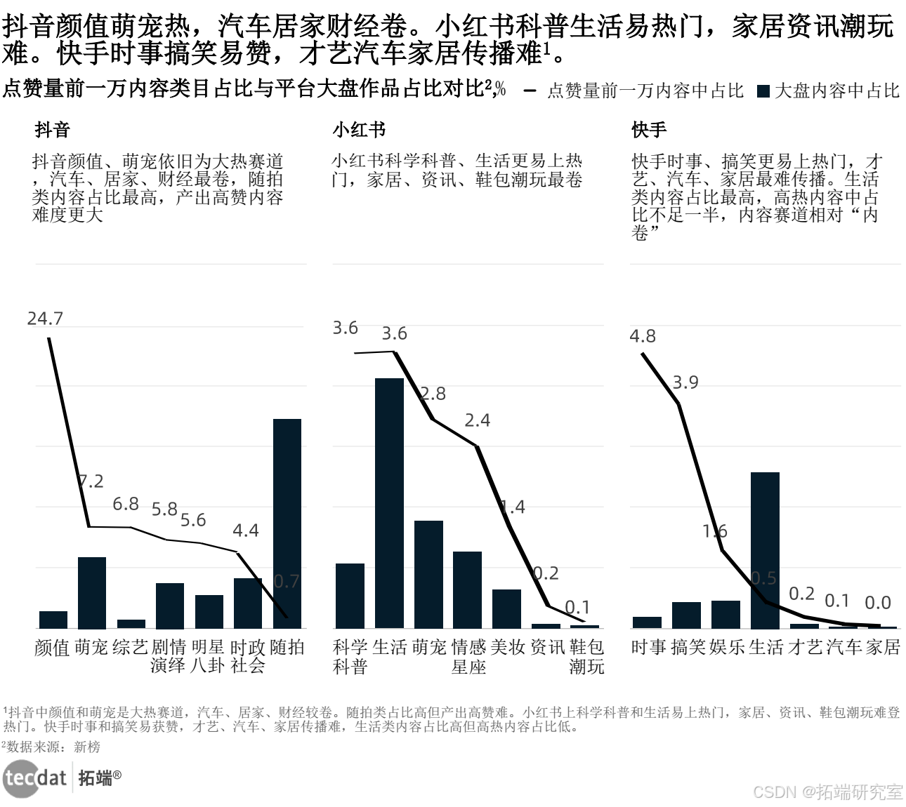 【专题】2024年内容创作者生态报告抖音、小红书、快手汇总PDF洞察（附原数据表）_数据