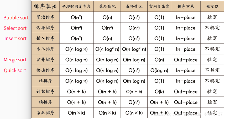 python中自动排整齐的用法_排序算法