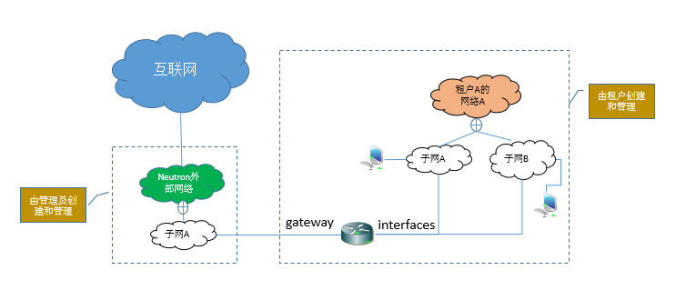 openstack网络面试题_openstack网络面试题