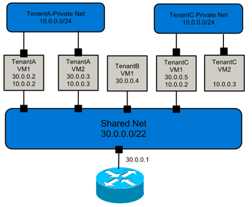 openstack网络面试题_子网_05