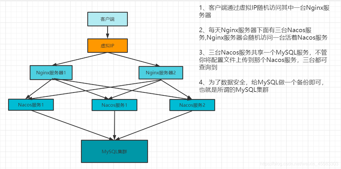 nacos 集群 断掉一个节点 微服务十分不稳定_端口号