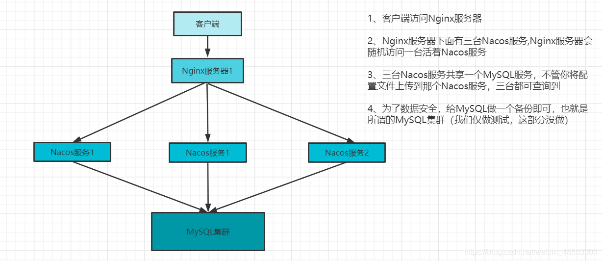 nacos 集群 断掉一个节点 微服务十分不稳定_端口号_02