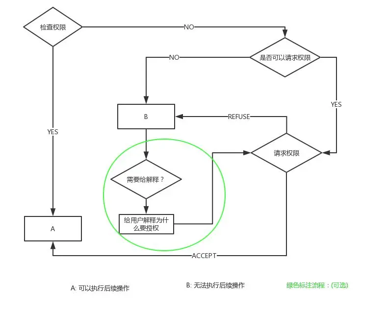 android中vivo后台弹出界面权限申请无效_拨打电话