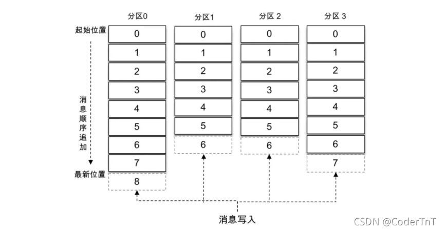 kafka订阅不到消息_kafka