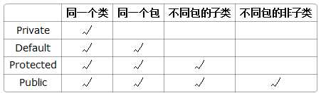 java的权限表设计_访问权限