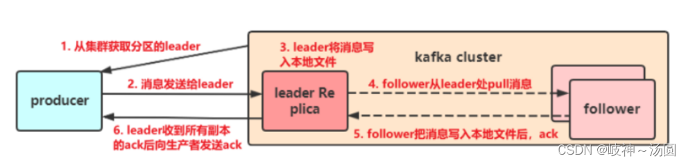 消息队列kafuka的实际应用场景_偏移量_03