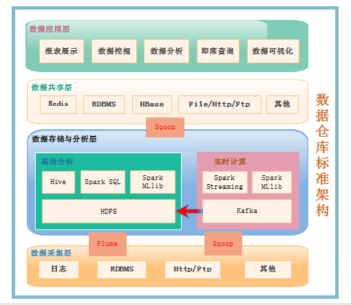 数据仓库分层实例_数据仓库分层实例