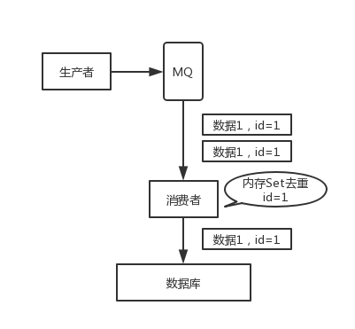 消息幂等使用可以使用redis分布式锁做校验_数据_02