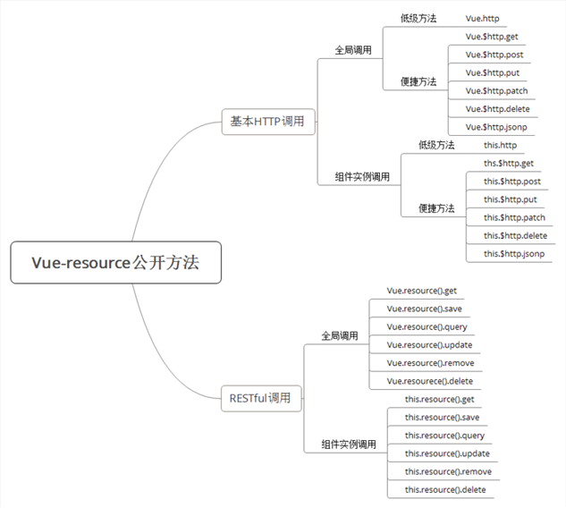 vue 取response里的数据_后端