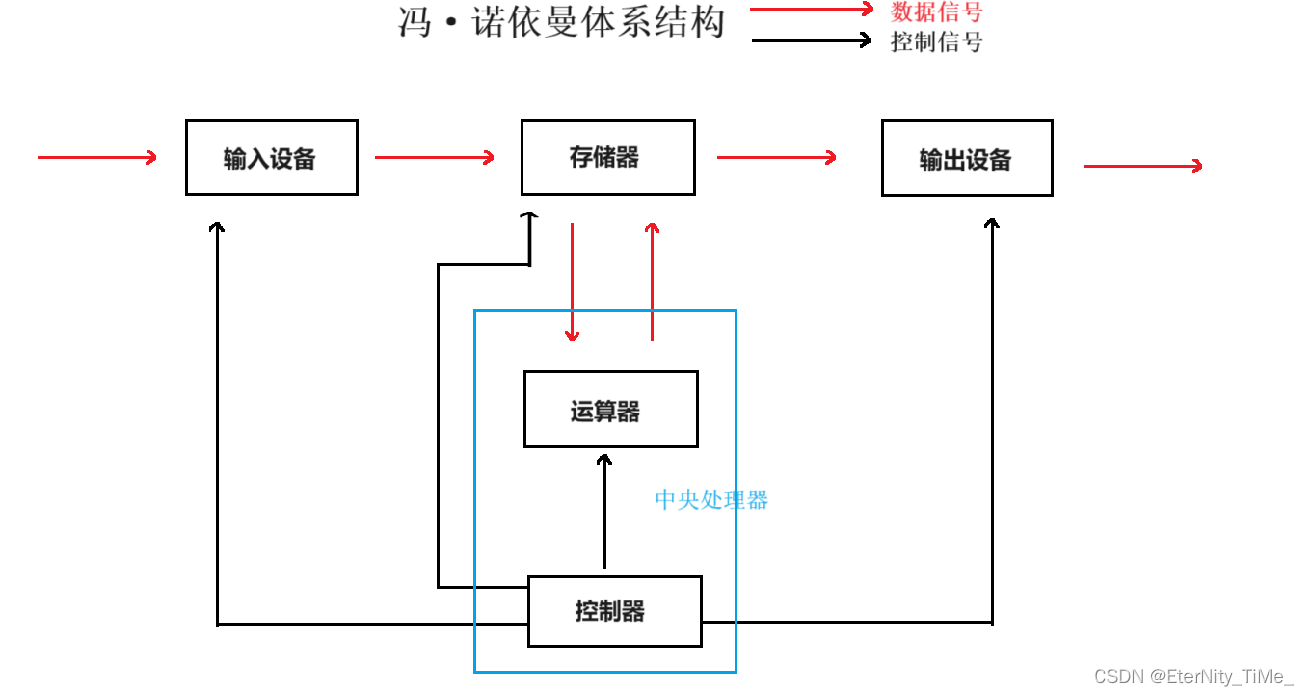 Linux基础——冯诺依曼体系结构与操作系统_链表_03