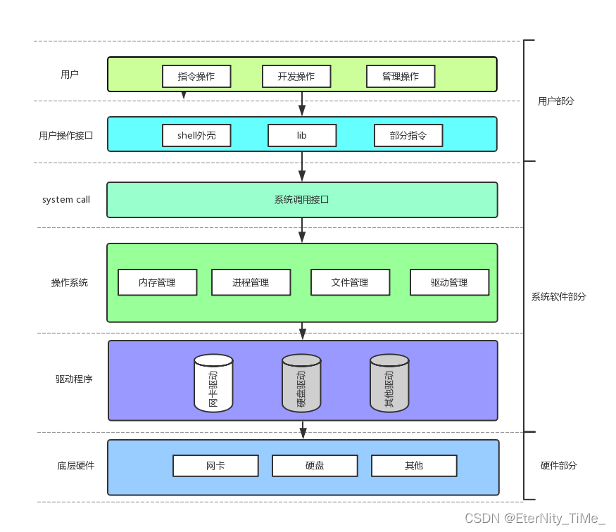 Linux基础——冯诺依曼体系结构与操作系统_链表_07