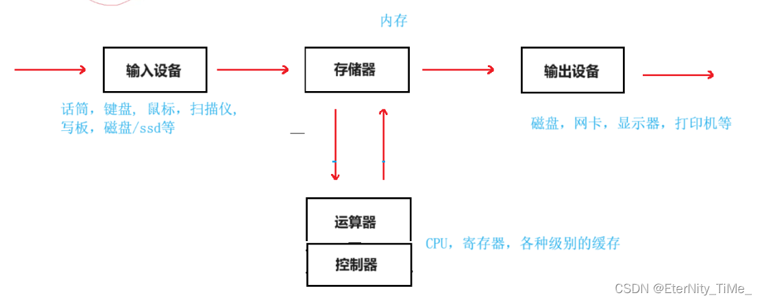 Linux基础——冯诺依曼体系结构与操作系统_体系结构_04