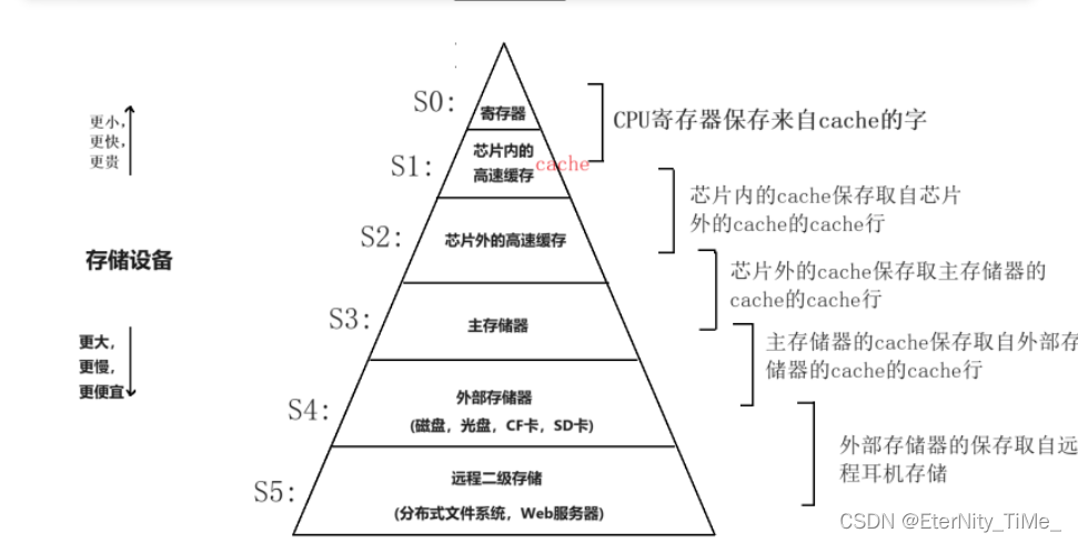 Linux基础——冯诺依曼体系结构与操作系统_链表_05