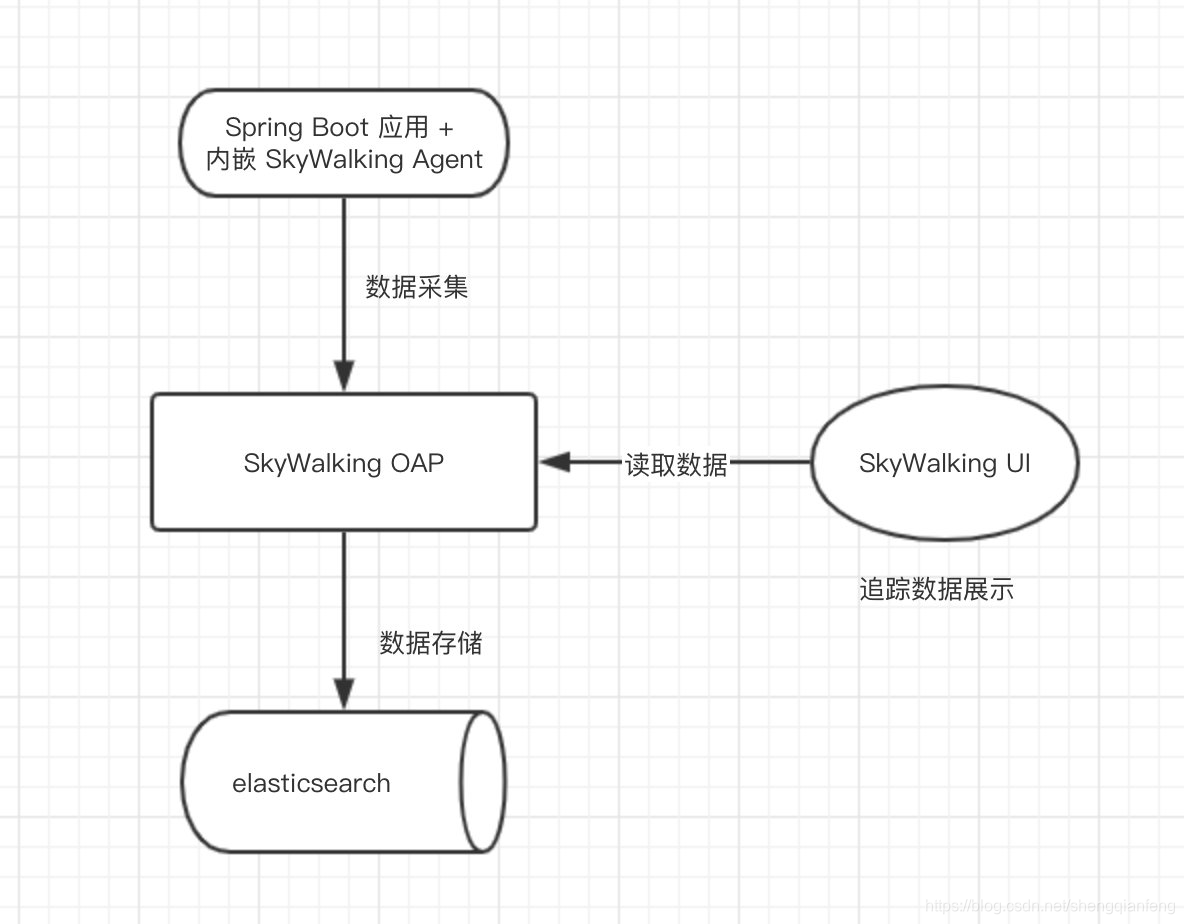 SkyWalking 监控哪些指标_ide