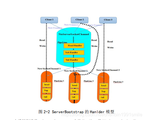 java netty 客户端给服务端发消息_bootstrap