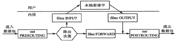 iptables的五种规则链_iptables的五种规则链