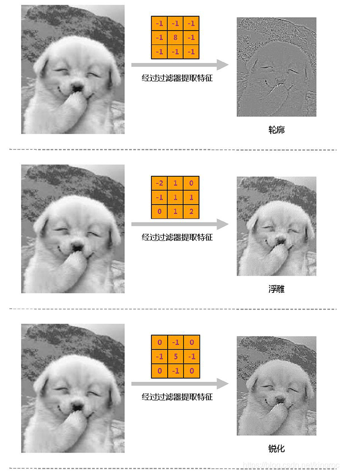 卷积层应该加激活函数吗_卷积核