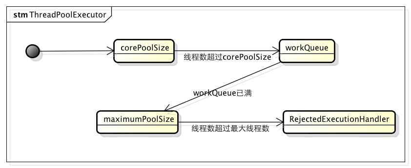 java 创建线程池 名字_构造函数