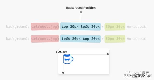 Document 上方距离调整 java_CSS_03