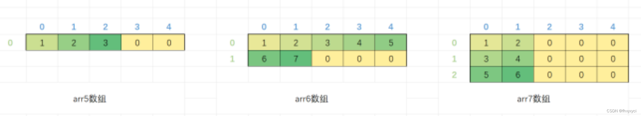 【C语言】数组基础知识详解_二维数组_10