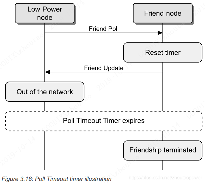 如何提高BLE MESH带宽_Friendship_02