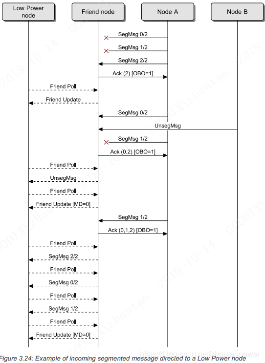 如何提高BLE MESH带宽_List_13