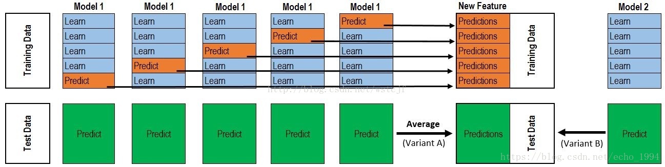 模型融合Python_数据