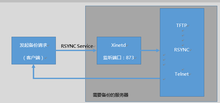 rsync 指定服务端端口_centos_02