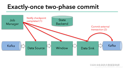 flink两阶段提交会有重复数据吗_java_02