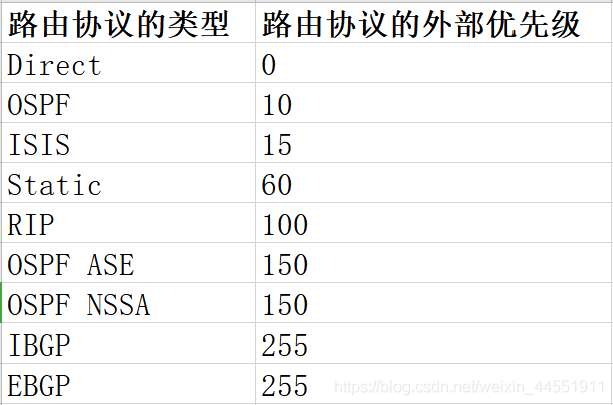 IBGP和EBGP选路的属性_OSPF