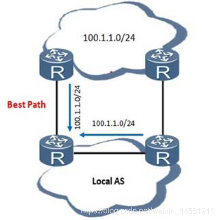 IBGP和EBGP选路的属性_优先级_03