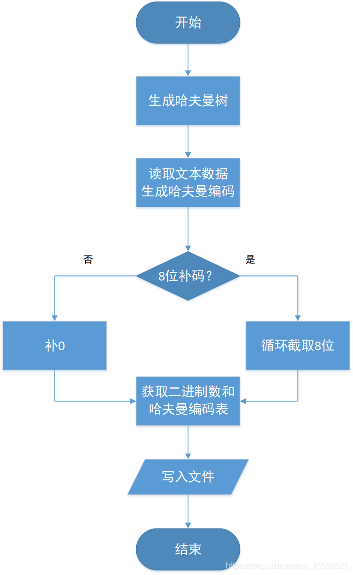 java 压缩汉字为url并解压_哈夫曼算法