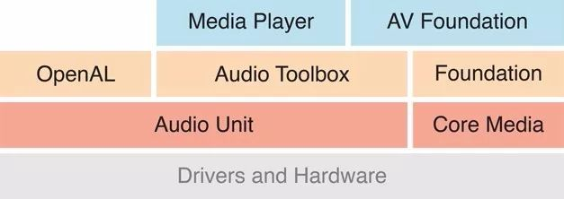 ios AVAudioSession录制音量调节_python