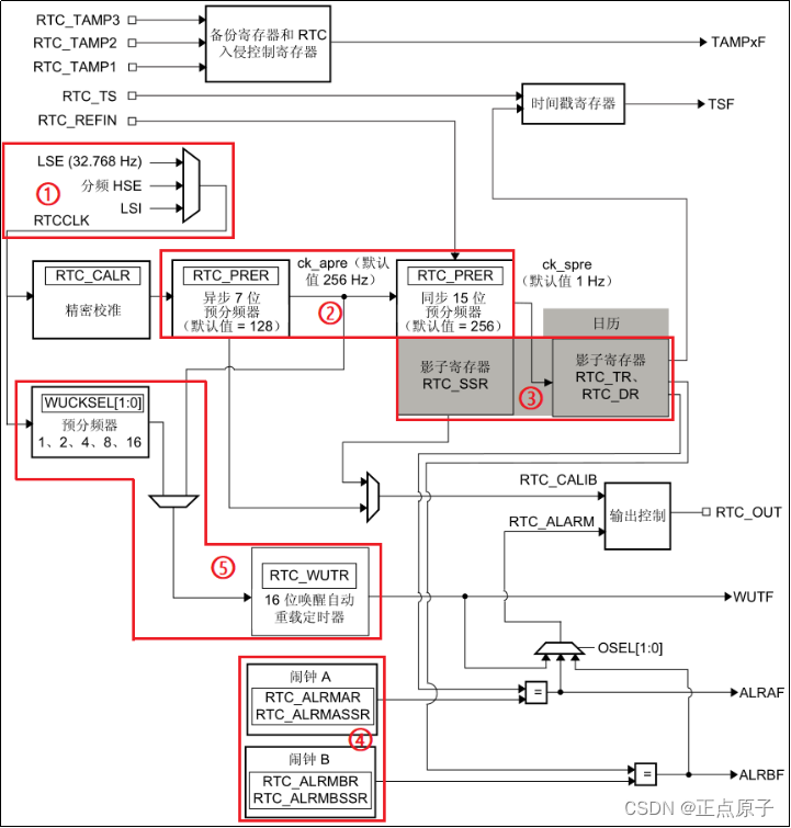 cubemx中RTC的wakeup_stm32