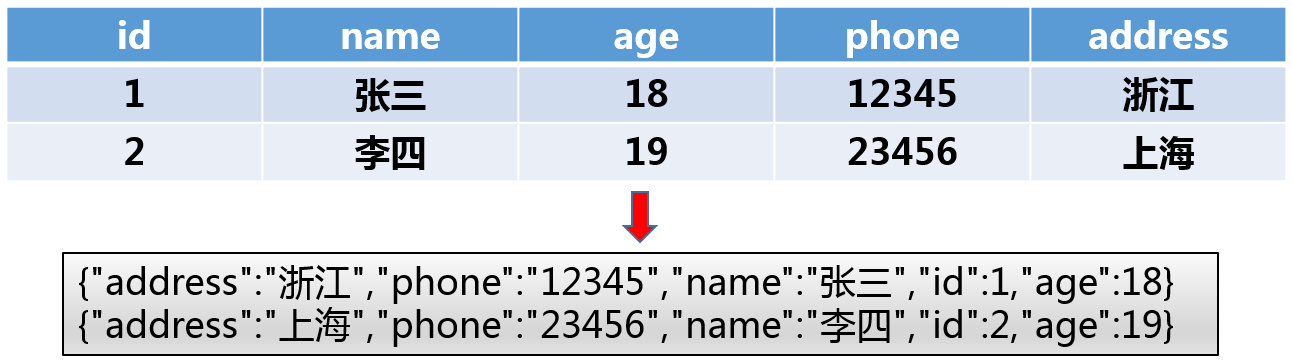 Java EE项目开发教程 潘章明_数据_11