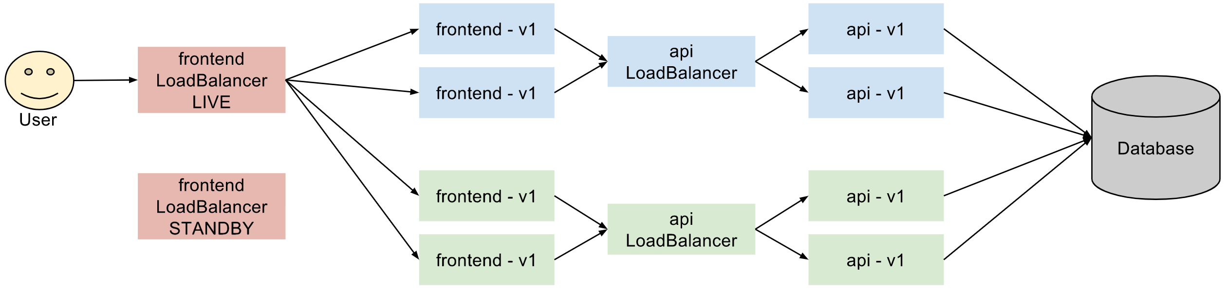 Istio 蓝绿发布_滚动发布