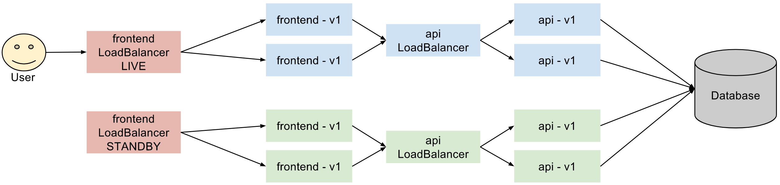 Istio 蓝绿发布_新版本_02