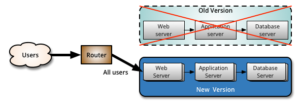 Istio 蓝绿发布_灰度发布_10