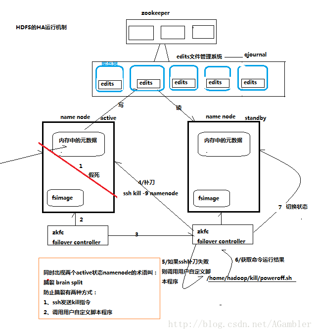 HADOOP集群搭建原理_单点故障