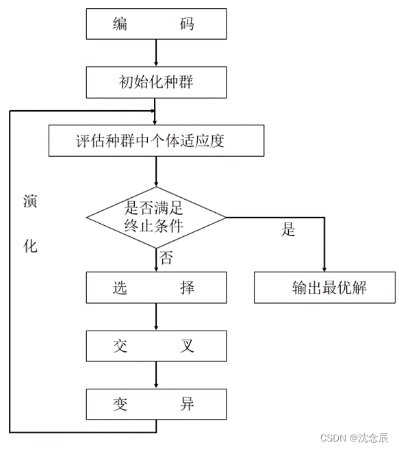 python中遗传算法与模拟退火算法_遗传算法