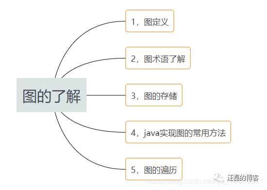 java实现一个有向无环图_java