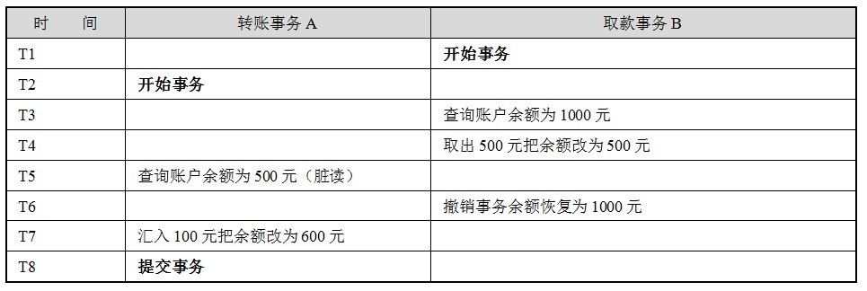 java开启事务的方式_数据