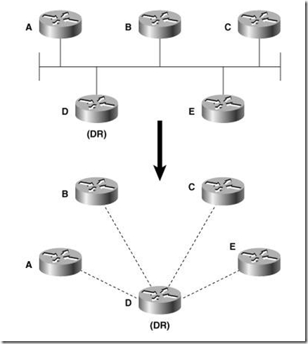 ospf选举DB_初始化_02